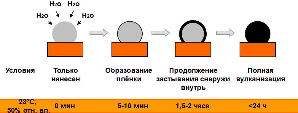Механизм отверждения 1-компонентного клея-герметика